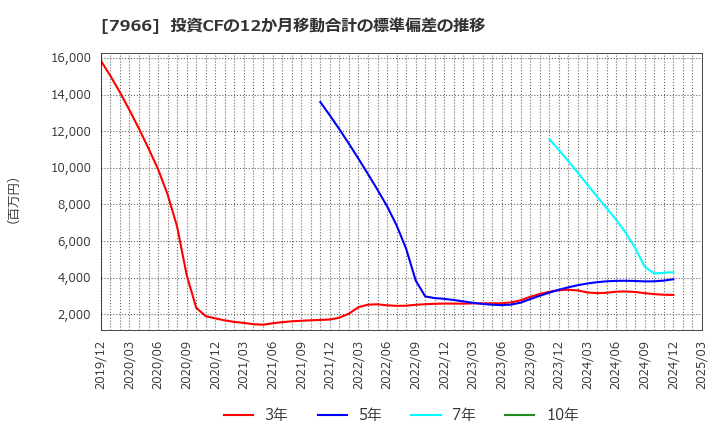 7966 リンテック(株): 投資CFの12か月移動合計の標準偏差の推移