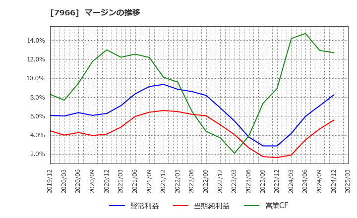 7966 リンテック(株): マージンの推移
