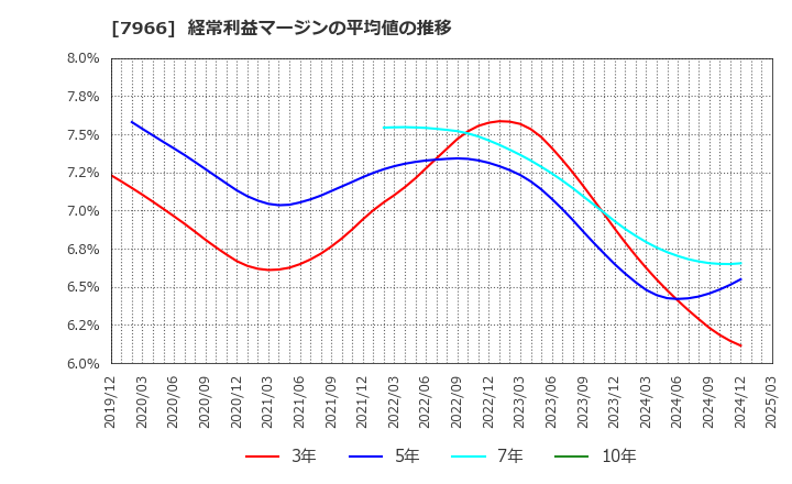 7966 リンテック(株): 経常利益マージンの平均値の推移