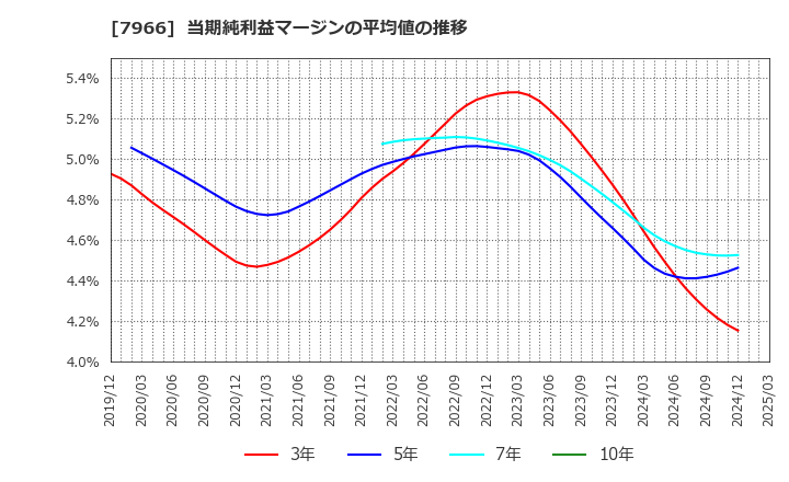 7966 リンテック(株): 当期純利益マージンの平均値の推移