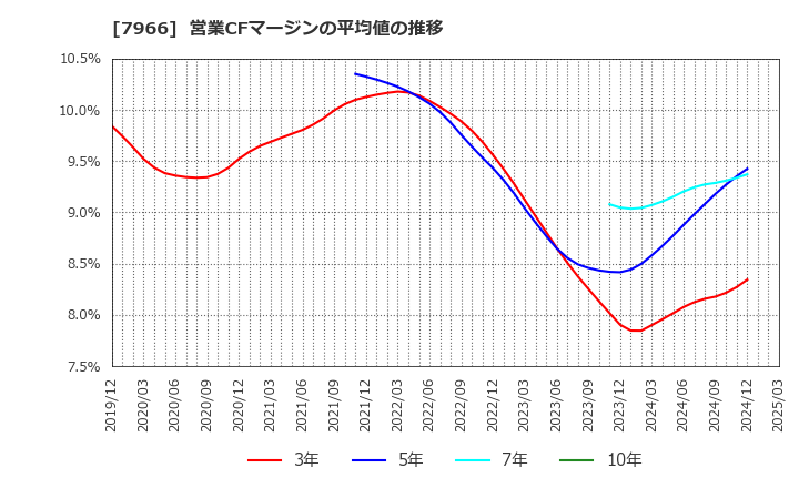 7966 リンテック(株): 営業CFマージンの平均値の推移