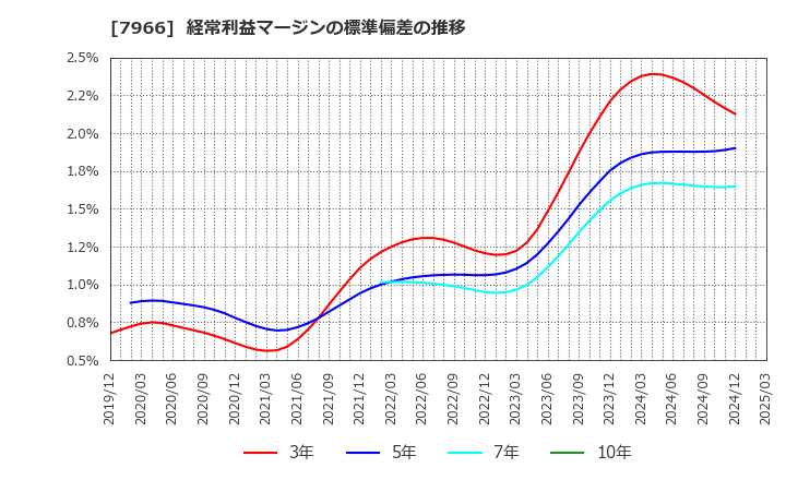7966 リンテック(株): 経常利益マージンの標準偏差の推移