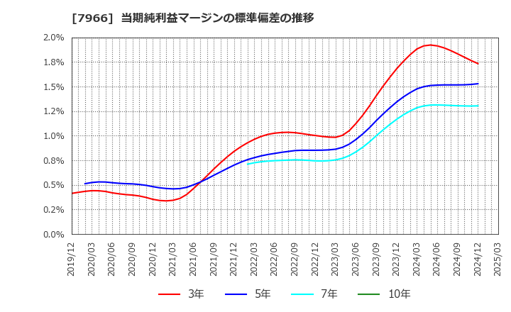 7966 リンテック(株): 当期純利益マージンの標準偏差の推移