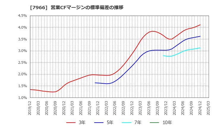 7966 リンテック(株): 営業CFマージンの標準偏差の推移