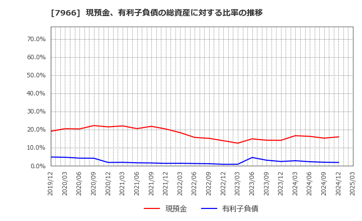 7966 リンテック(株): 現預金、有利子負債の総資産に対する比率の推移