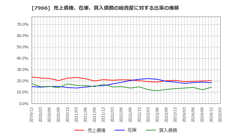 7966 リンテック(株): 売上債権、在庫、買入債務の総資産に対する比率の推移