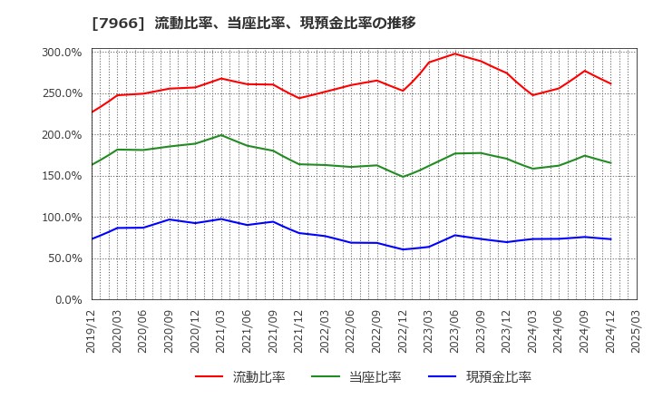 7966 リンテック(株): 流動比率、当座比率、現預金比率の推移