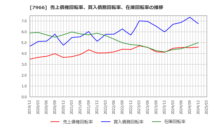 7966 リンテック(株): 売上債権回転率、買入債務回転率、在庫回転率の推移