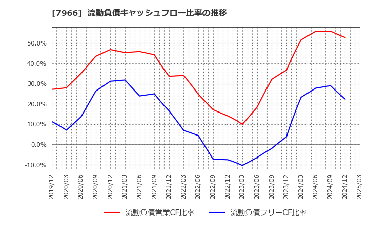 7966 リンテック(株): 流動負債キャッシュフロー比率の推移