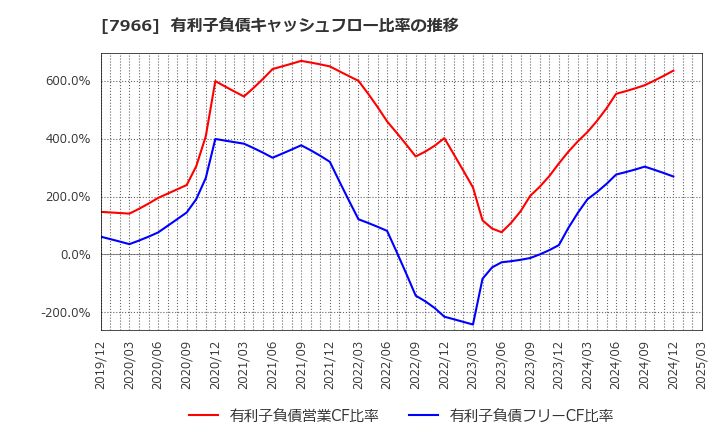 7966 リンテック(株): 有利子負債キャッシュフロー比率の推移