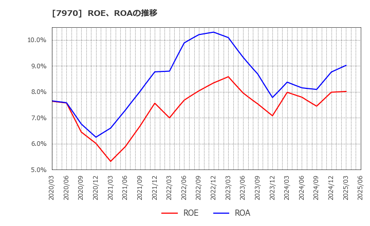 7970 信越ポリマー(株): ROE、ROAの推移
