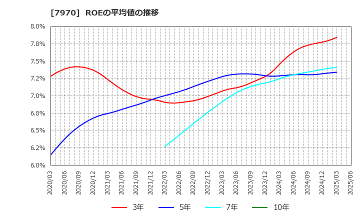 7970 信越ポリマー(株): ROEの平均値の推移