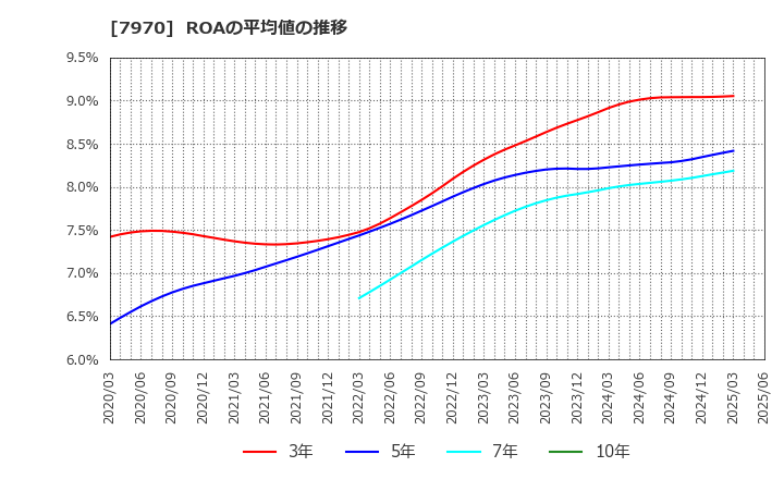 7970 信越ポリマー(株): ROAの平均値の推移