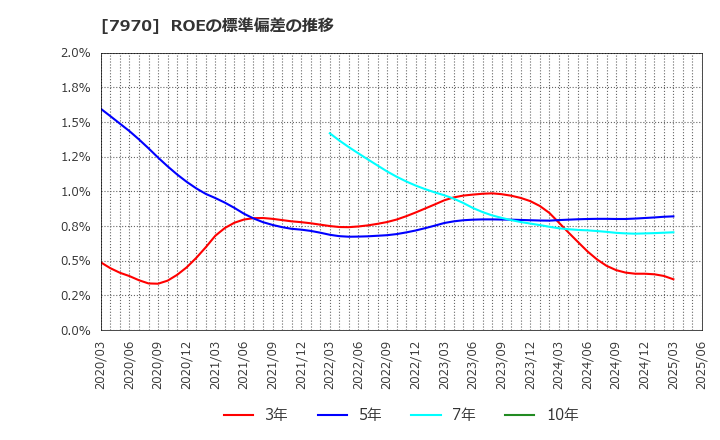 7970 信越ポリマー(株): ROEの標準偏差の推移