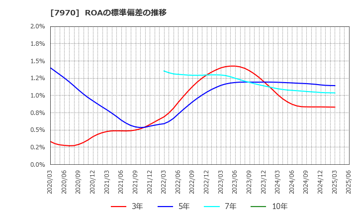 7970 信越ポリマー(株): ROAの標準偏差の推移