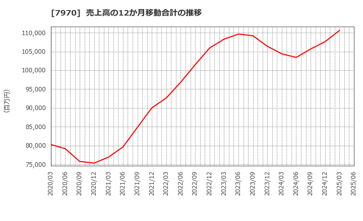 7970 信越ポリマー(株): 売上高の12か月移動合計の推移