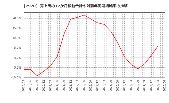 7970 信越ポリマー(株): 売上高の12か月移動合計の対前年同期増減率の推移