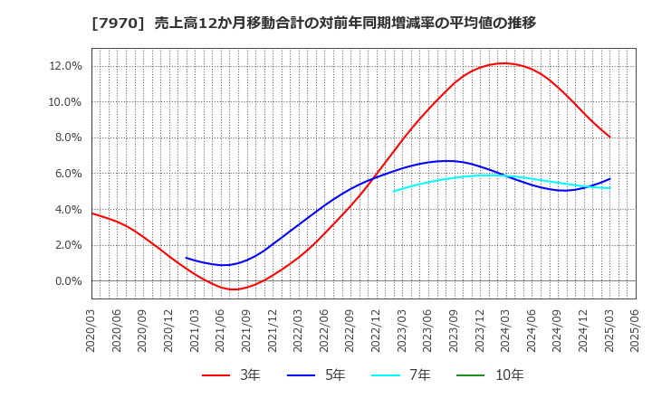 7970 信越ポリマー(株): 売上高12か月移動合計の対前年同期増減率の平均値の推移