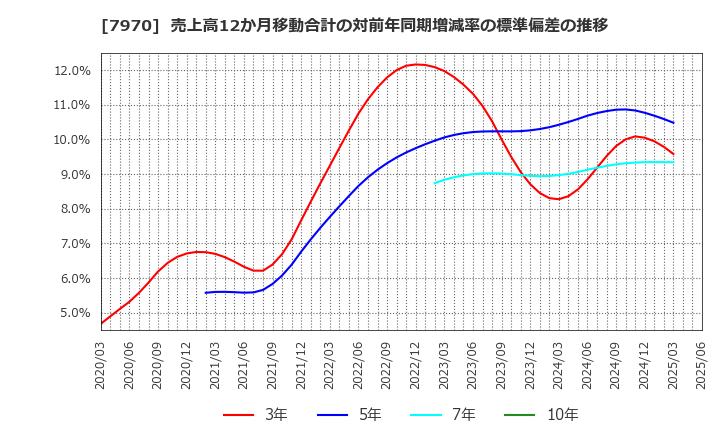 7970 信越ポリマー(株): 売上高12か月移動合計の対前年同期増減率の標準偏差の推移
