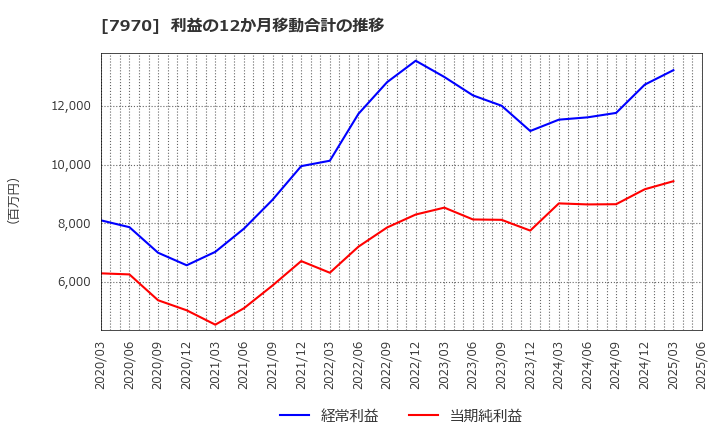 7970 信越ポリマー(株): 利益の12か月移動合計の推移
