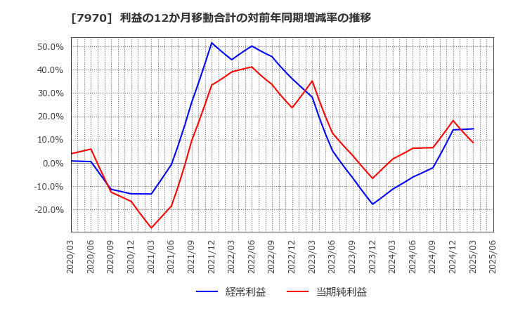 7970 信越ポリマー(株): 利益の12か月移動合計の対前年同期増減率の推移