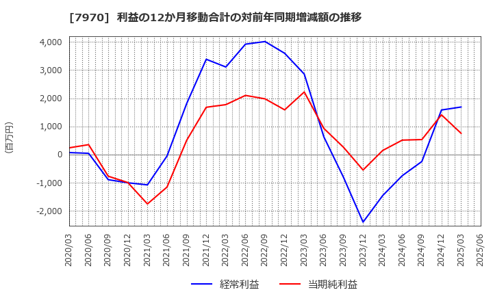 7970 信越ポリマー(株): 利益の12か月移動合計の対前年同期増減額の推移