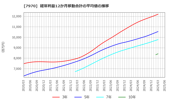 7970 信越ポリマー(株): 経常利益12か月移動合計の平均値の推移