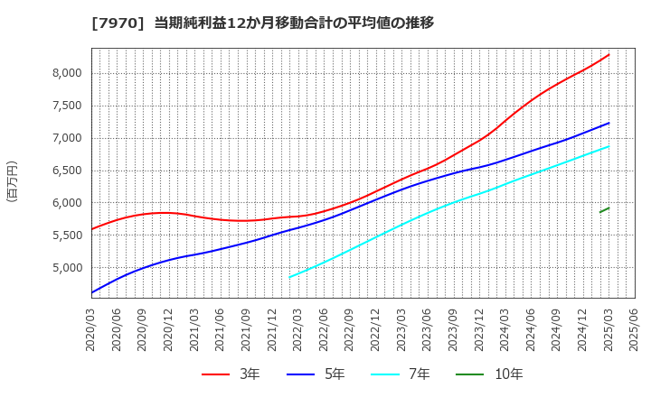 7970 信越ポリマー(株): 当期純利益12か月移動合計の平均値の推移
