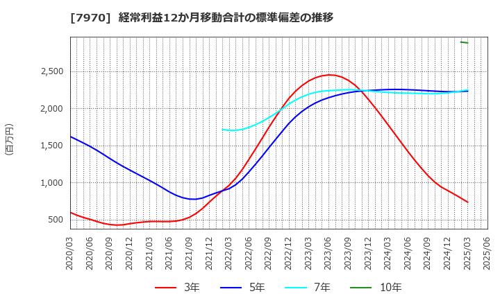 7970 信越ポリマー(株): 経常利益12か月移動合計の標準偏差の推移