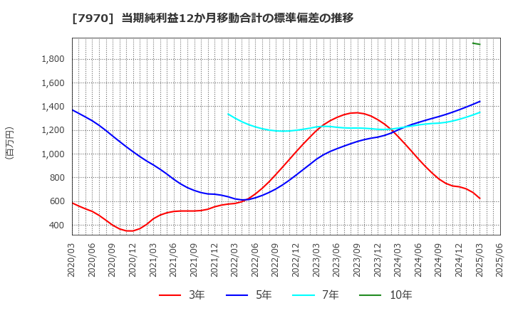 7970 信越ポリマー(株): 当期純利益12か月移動合計の標準偏差の推移
