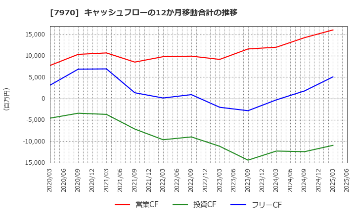 7970 信越ポリマー(株): キャッシュフローの12か月移動合計の推移