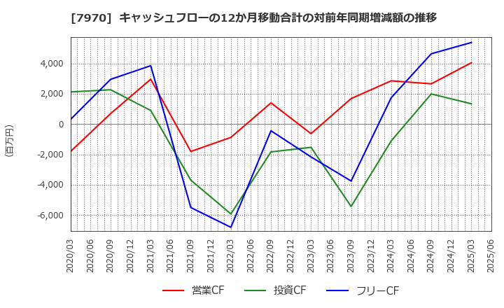7970 信越ポリマー(株): キャッシュフローの12か月移動合計の対前年同期増減額の推移