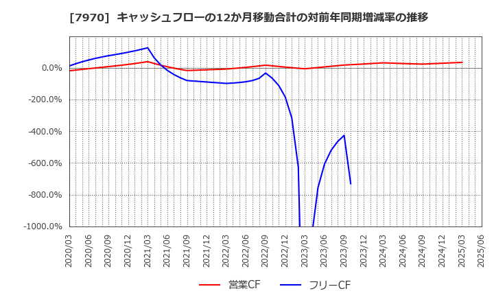 7970 信越ポリマー(株): キャッシュフローの12か月移動合計の対前年同期増減率の推移
