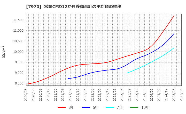 7970 信越ポリマー(株): 営業CFの12か月移動合計の平均値の推移