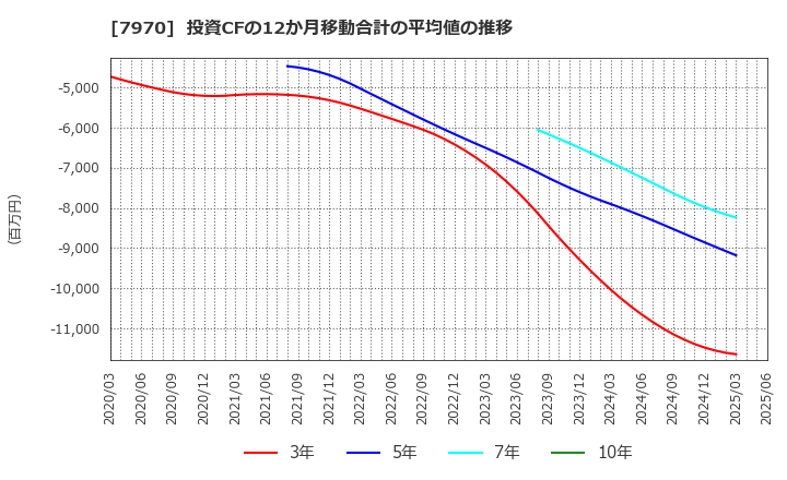 7970 信越ポリマー(株): 投資CFの12か月移動合計の平均値の推移