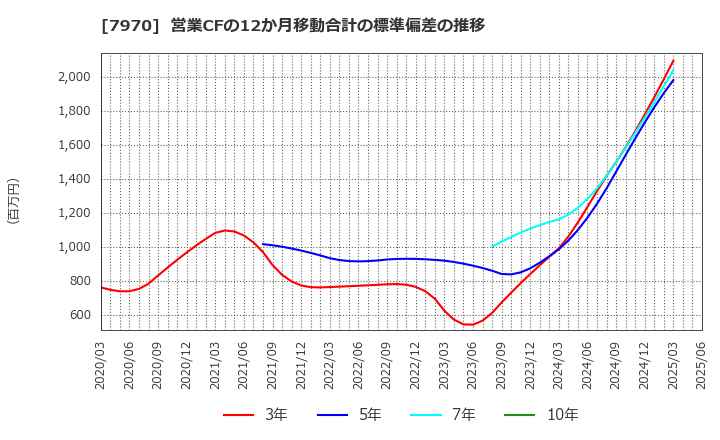 7970 信越ポリマー(株): 営業CFの12か月移動合計の標準偏差の推移
