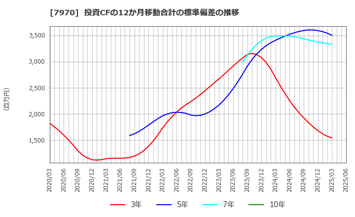 7970 信越ポリマー(株): 投資CFの12か月移動合計の標準偏差の推移