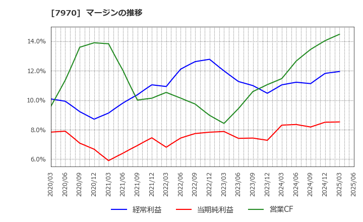 7970 信越ポリマー(株): マージンの推移