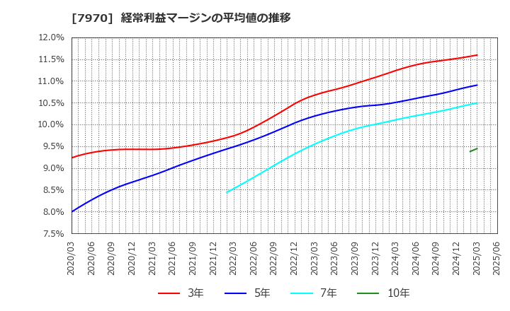 7970 信越ポリマー(株): 経常利益マージンの平均値の推移