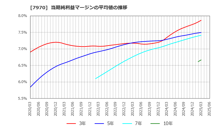 7970 信越ポリマー(株): 当期純利益マージンの平均値の推移