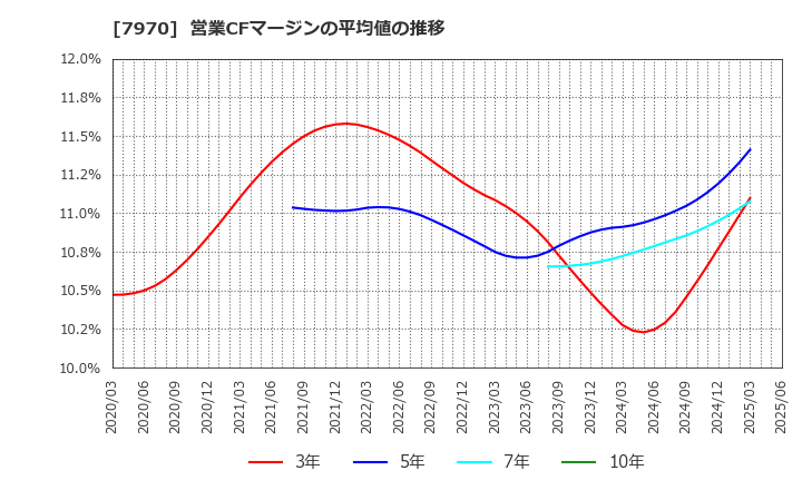 7970 信越ポリマー(株): 営業CFマージンの平均値の推移