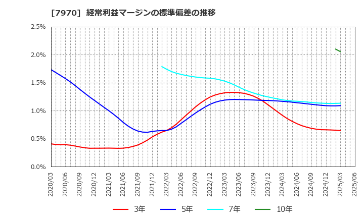 7970 信越ポリマー(株): 経常利益マージンの標準偏差の推移