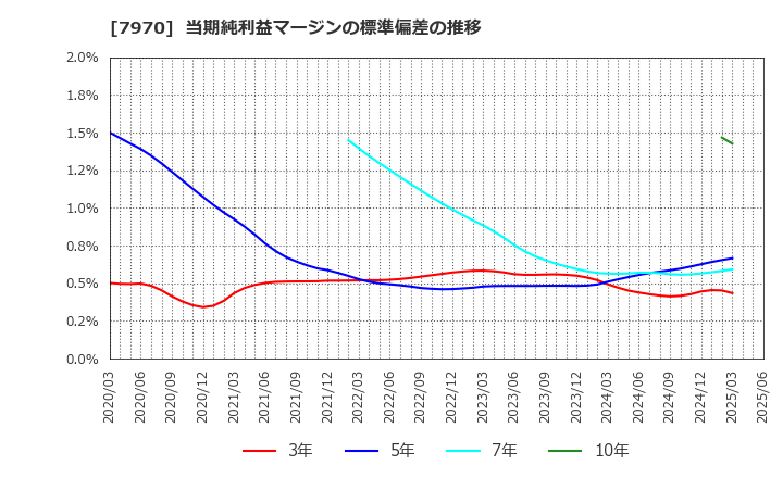 7970 信越ポリマー(株): 当期純利益マージンの標準偏差の推移