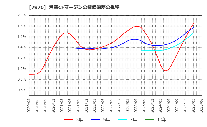 7970 信越ポリマー(株): 営業CFマージンの標準偏差の推移