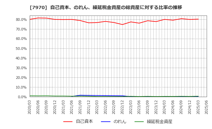 7970 信越ポリマー(株): 自己資本、のれん、繰延税金資産の総資産に対する比率の推移