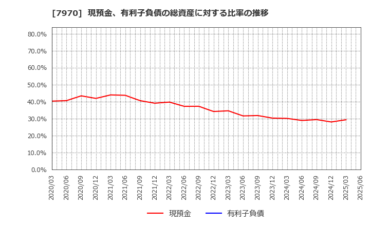 7970 信越ポリマー(株): 現預金、有利子負債の総資産に対する比率の推移