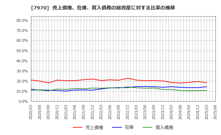 7970 信越ポリマー(株): 売上債権、在庫、買入債務の総資産に対する比率の推移