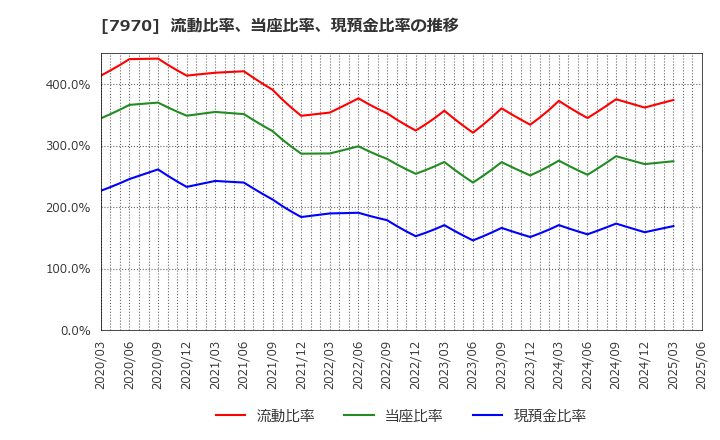 7970 信越ポリマー(株): 流動比率、当座比率、現預金比率の推移