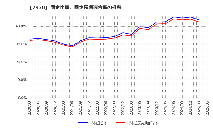 7970 信越ポリマー(株): 固定比率、固定長期適合率の推移