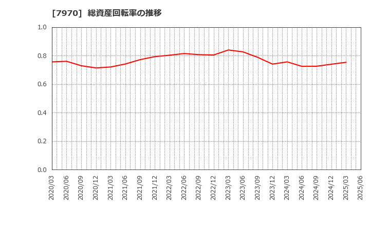 7970 信越ポリマー(株): 総資産回転率の推移